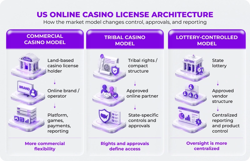 US Online Casino License Models