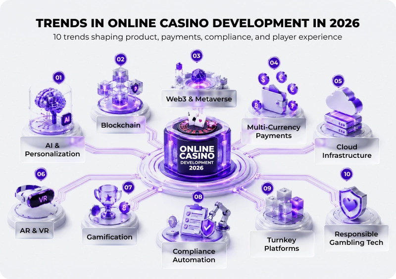 Trends in Online Casino Development 2026