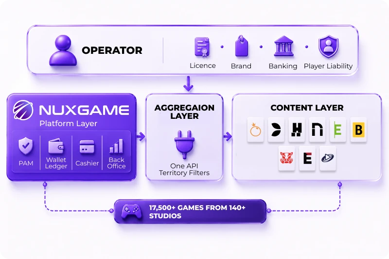 Casino Game Aggregation Architecture
