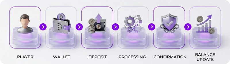 Crypto Casino Payment Flow