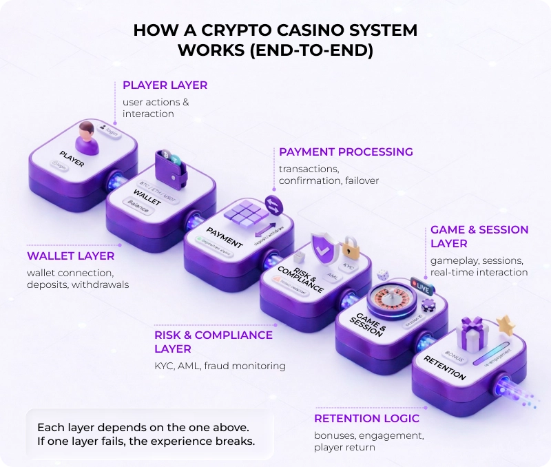  Launch Crypto Casino Architecture