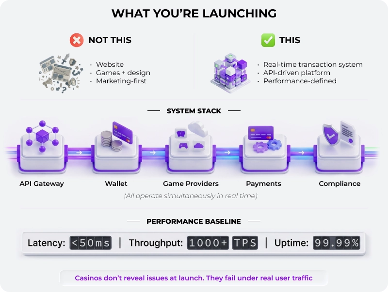 How to Start Online Casino System