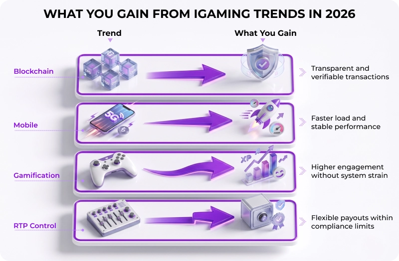 iGaming Industry Trends and Operator Gains