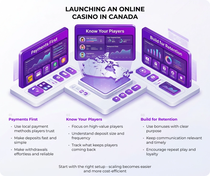 Launching and Scaling Canadian Online Casinos