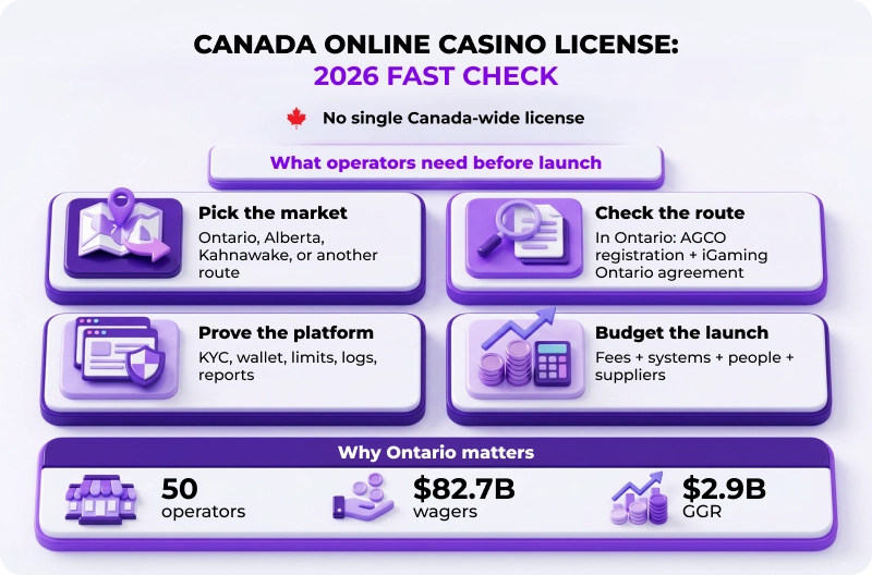 How to Get Online Casino License in Canada