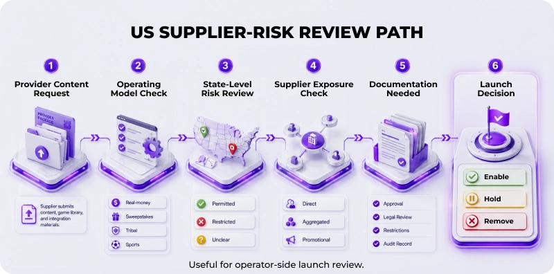 US Supplier-Risk Review Path 