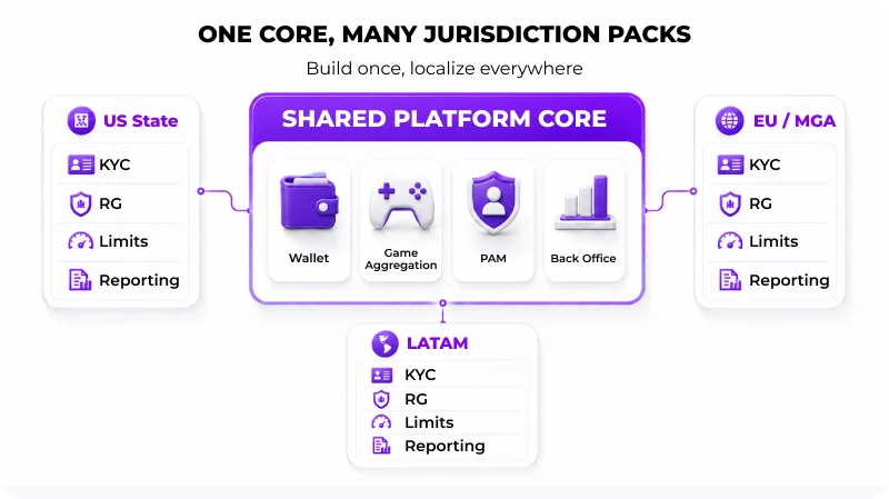 Wallet, Aggregation, Session Continuity