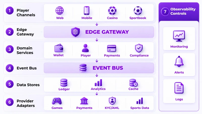 iGaming Platform Architecture Overview