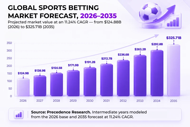 2026 Sports Betting Trends