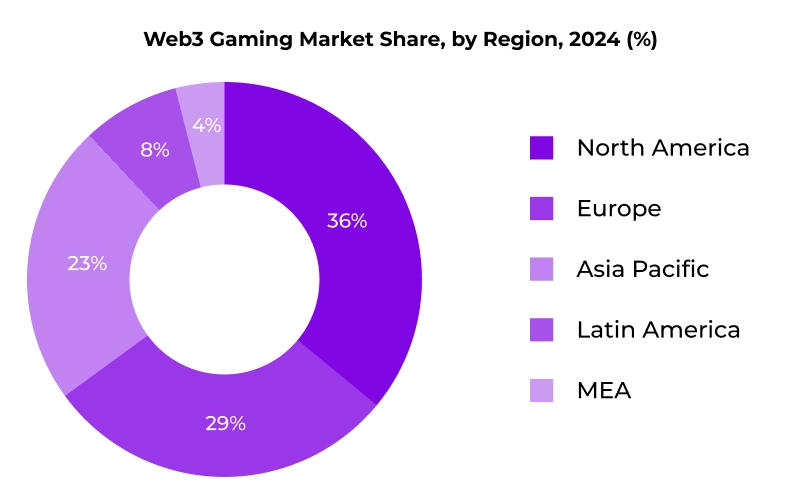 Web3 Gaming Market Share