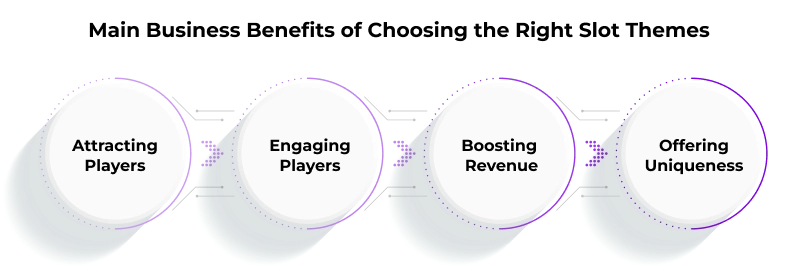 Business Benefits of Choosing the Right Slot Themes 