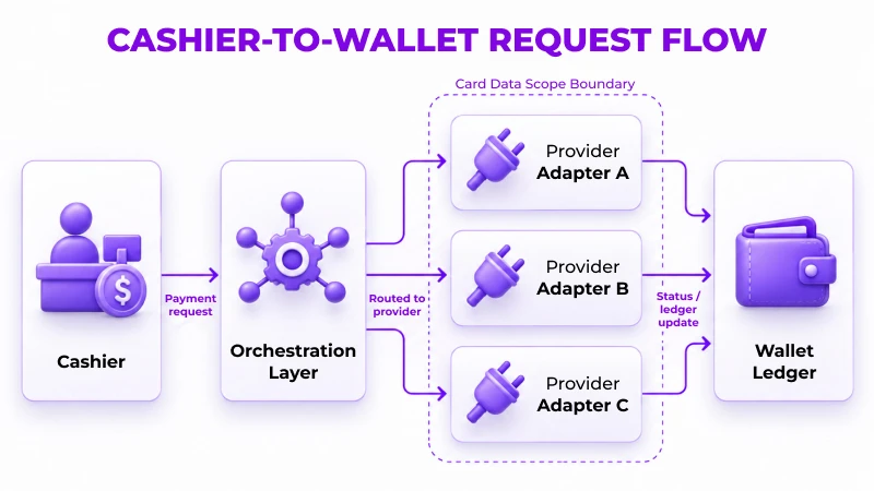 Orchestration, PSP, and Acquirer