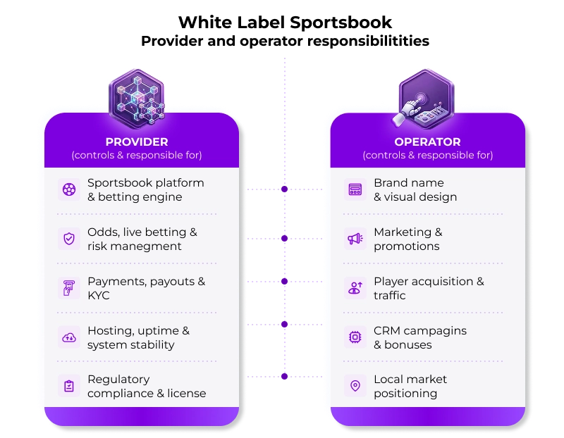 White Label Sportsbook Operations Explained