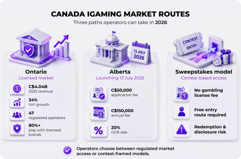 Canada iGaming Market Routes Overview