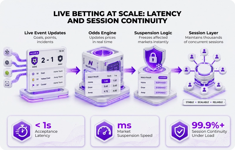 Live Betting Process Flow Diagram