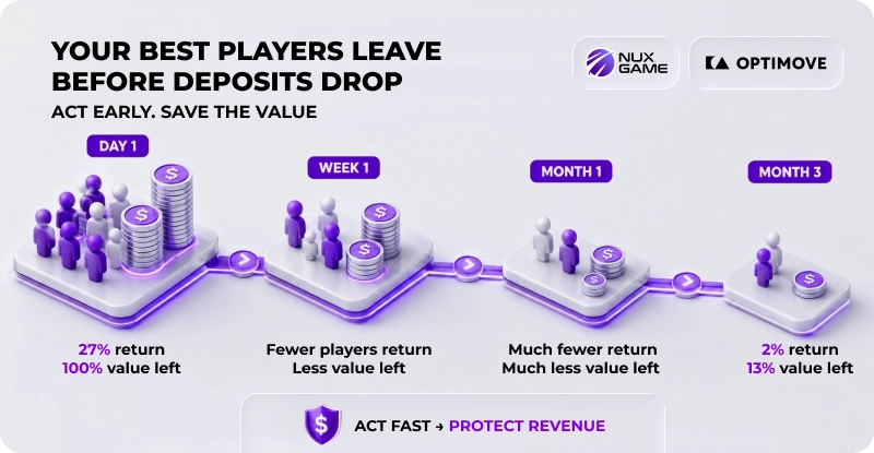 Catch iGaming Player Churn