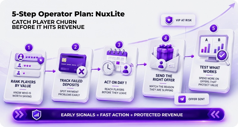 Tips for Catching iGaming Churn Before Revenue Drops