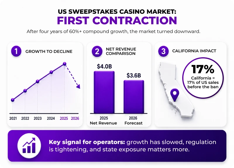 US Sweepstakes Casino Market: First Contraction