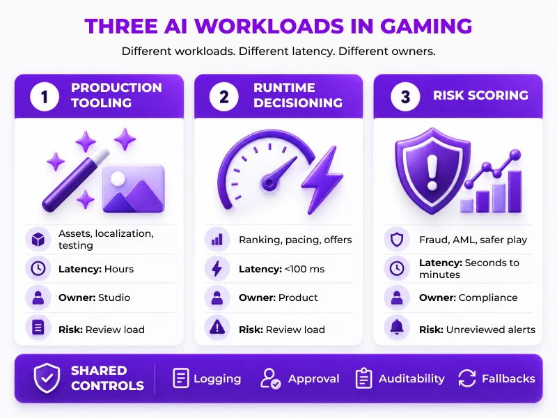 AI in Gaming Industry Workloads