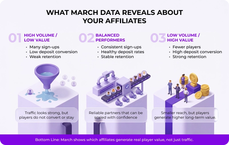 What March Data Reveals About Your Affiliates