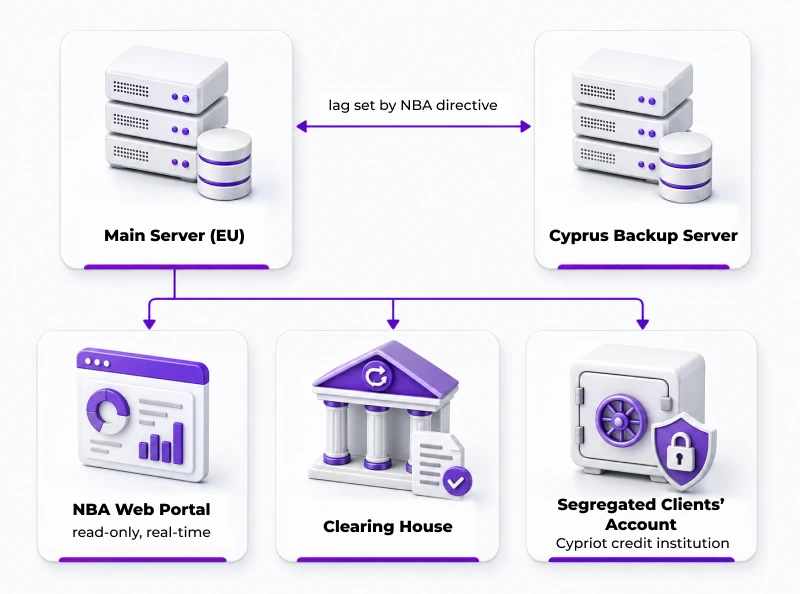 The Cyprus Backup Server