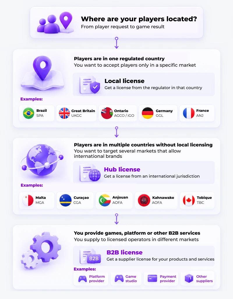 The iGaming Launch Process