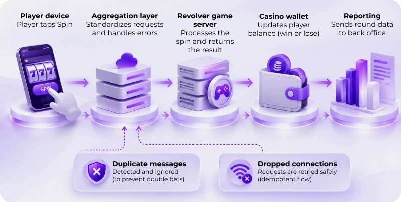 How a Spin on a Revolver Slot reaches the Casino Wallet