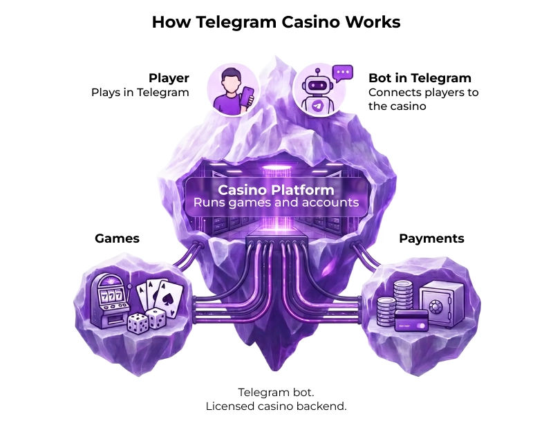 How Casino Gaming Works in Telegram