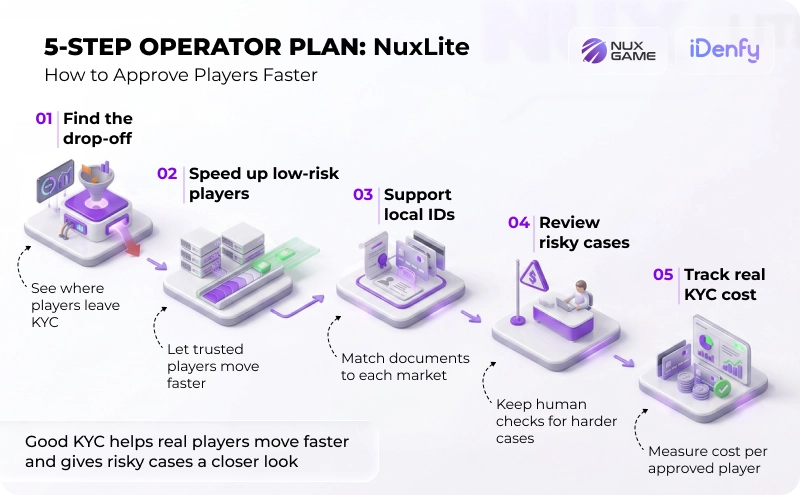 iGaming KYC Player Approval Plan