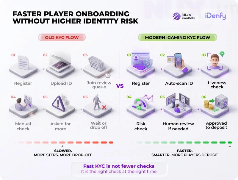 iGaming KYC Onboarding Flow