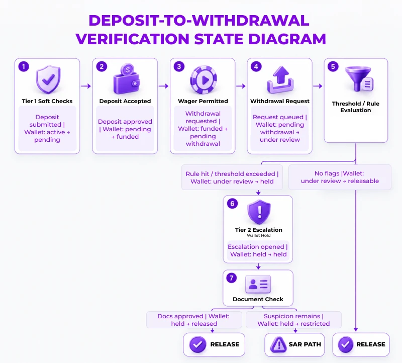 Wallet Synchronization and Payout Holds