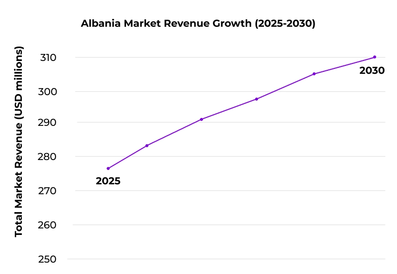 iGaming business in Albania