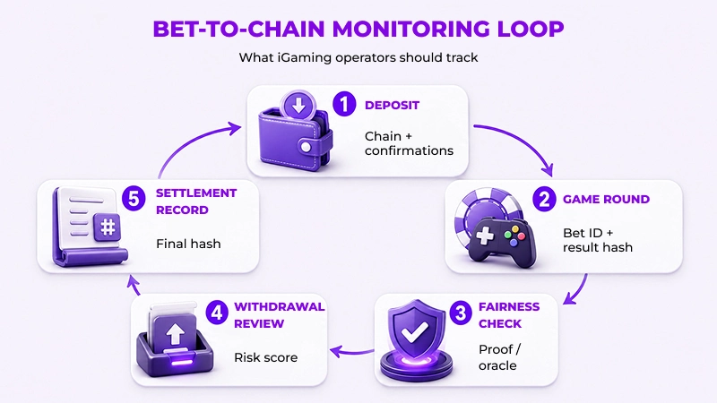 ALT: Bet-to-Chain Monitoring Loop