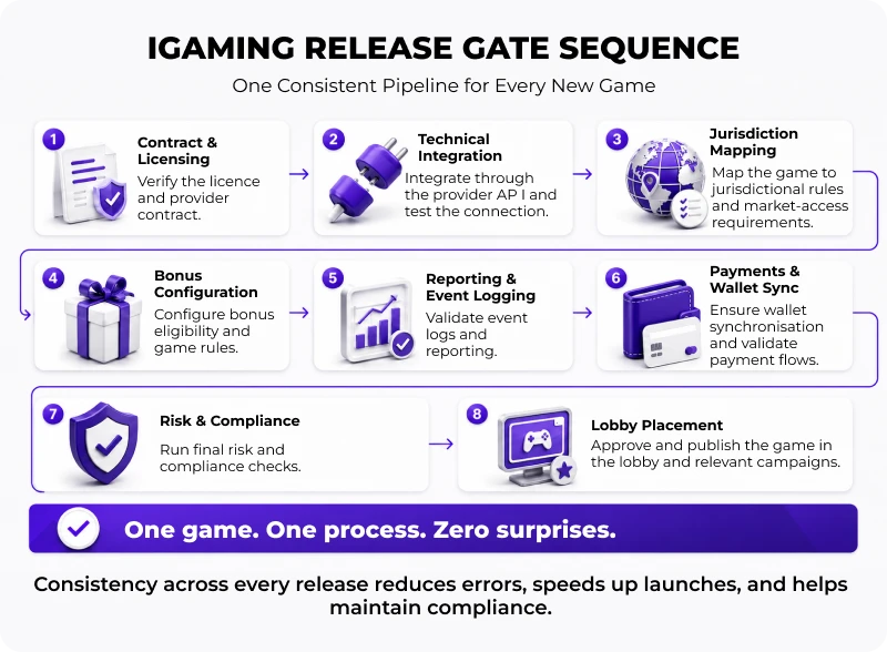 iGaming release sequence
